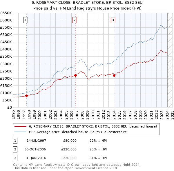 6, ROSEMARY CLOSE, BRADLEY STOKE, BRISTOL, BS32 8EU: Price paid vs HM Land Registry's House Price Index