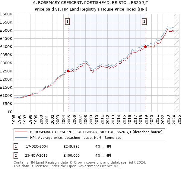 6, ROSEMARY CRESCENT, PORTISHEAD, BRISTOL, BS20 7JT: Price paid vs HM Land Registry's House Price Index