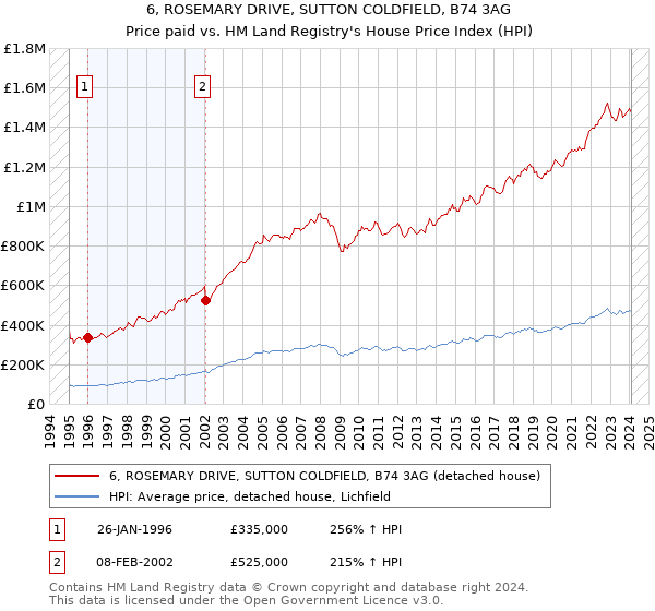 6, ROSEMARY DRIVE, SUTTON COLDFIELD, B74 3AG: Price paid vs HM Land Registry's House Price Index