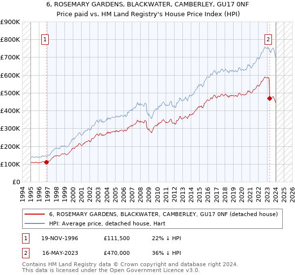 6, ROSEMARY GARDENS, BLACKWATER, CAMBERLEY, GU17 0NF: Price paid vs HM Land Registry's House Price Index