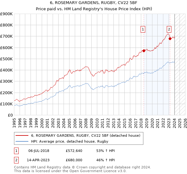 6, ROSEMARY GARDENS, RUGBY, CV22 5BF: Price paid vs HM Land Registry's House Price Index