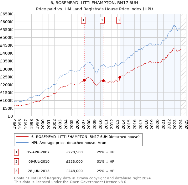 6, ROSEMEAD, LITTLEHAMPTON, BN17 6UH: Price paid vs HM Land Registry's House Price Index