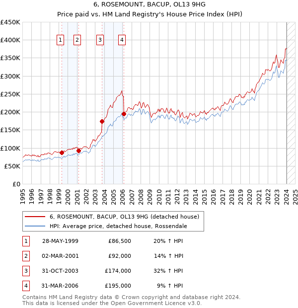 6, ROSEMOUNT, BACUP, OL13 9HG: Price paid vs HM Land Registry's House Price Index