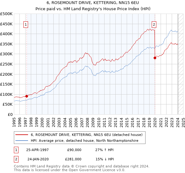 6, ROSEMOUNT DRIVE, KETTERING, NN15 6EU: Price paid vs HM Land Registry's House Price Index