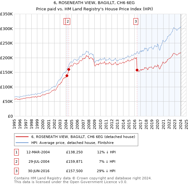 6, ROSENEATH VIEW, BAGILLT, CH6 6EG: Price paid vs HM Land Registry's House Price Index