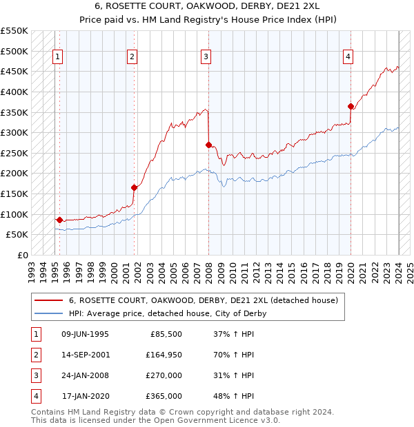 6, ROSETTE COURT, OAKWOOD, DERBY, DE21 2XL: Price paid vs HM Land Registry's House Price Index