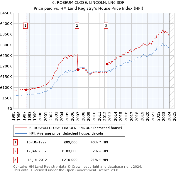 6, ROSEUM CLOSE, LINCOLN, LN6 3DF: Price paid vs HM Land Registry's House Price Index