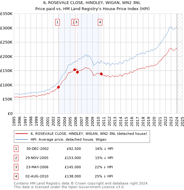 6, ROSEVALE CLOSE, HINDLEY, WIGAN, WN2 3NL: Price paid vs HM Land Registry's House Price Index