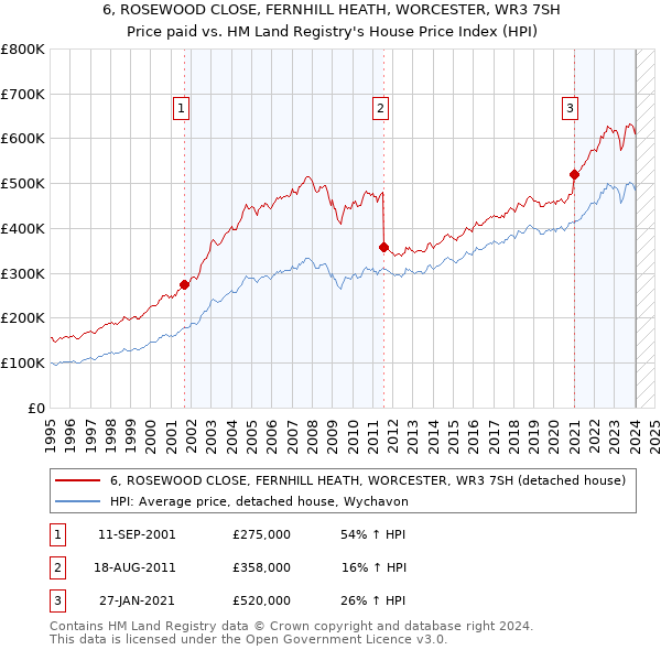 6, ROSEWOOD CLOSE, FERNHILL HEATH, WORCESTER, WR3 7SH: Price paid vs HM Land Registry's House Price Index
