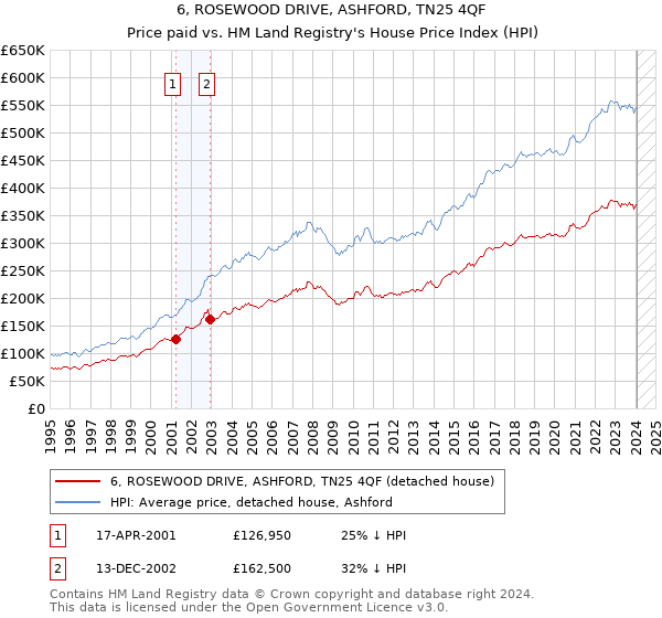6, ROSEWOOD DRIVE, ASHFORD, TN25 4QF: Price paid vs HM Land Registry's House Price Index