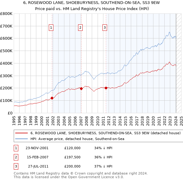 6, ROSEWOOD LANE, SHOEBURYNESS, SOUTHEND-ON-SEA, SS3 9EW: Price paid vs HM Land Registry's House Price Index