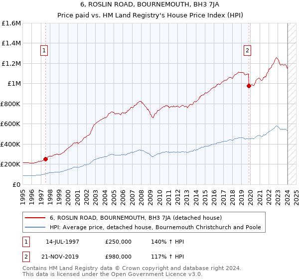 6, ROSLIN ROAD, BOURNEMOUTH, BH3 7JA: Price paid vs HM Land Registry's House Price Index