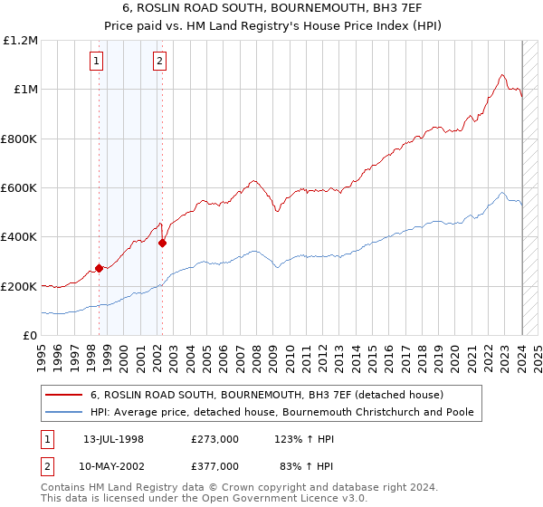 6, ROSLIN ROAD SOUTH, BOURNEMOUTH, BH3 7EF: Price paid vs HM Land Registry's House Price Index