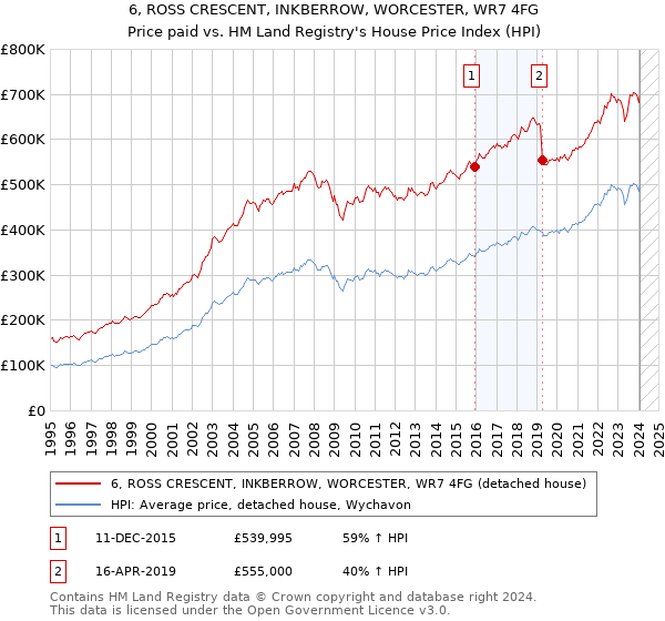 6, ROSS CRESCENT, INKBERROW, WORCESTER, WR7 4FG: Price paid vs HM Land Registry's House Price Index