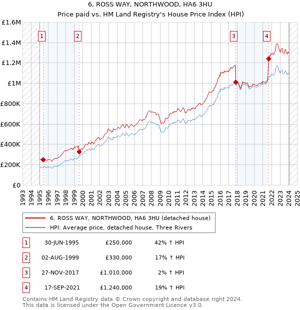 6, ROSS WAY, NORTHWOOD, HA6 3HU: Price paid vs HM Land Registry's House Price Index