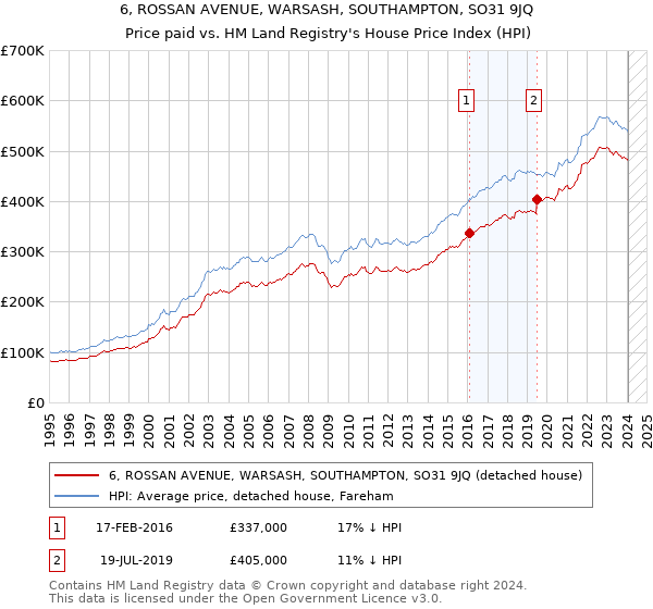 6, ROSSAN AVENUE, WARSASH, SOUTHAMPTON, SO31 9JQ: Price paid vs HM Land Registry's House Price Index