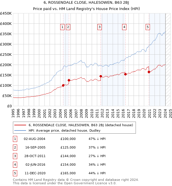 6, ROSSENDALE CLOSE, HALESOWEN, B63 2BJ: Price paid vs HM Land Registry's House Price Index