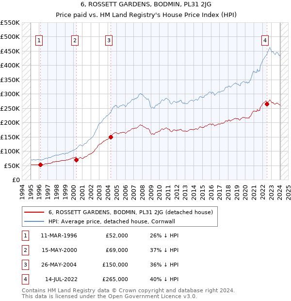 6, ROSSETT GARDENS, BODMIN, PL31 2JG: Price paid vs HM Land Registry's House Price Index
