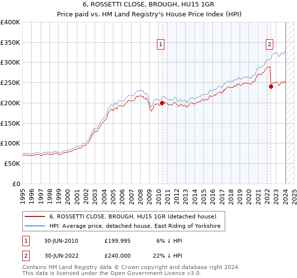 6, ROSSETTI CLOSE, BROUGH, HU15 1GR: Price paid vs HM Land Registry's House Price Index