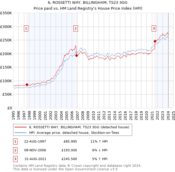 6, ROSSETTI WAY, BILLINGHAM, TS23 3GG: Price paid vs HM Land Registry's House Price Index