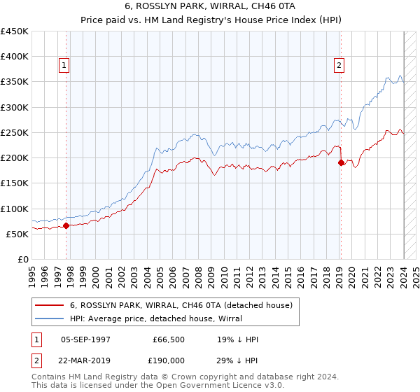 6, ROSSLYN PARK, WIRRAL, CH46 0TA: Price paid vs HM Land Registry's House Price Index