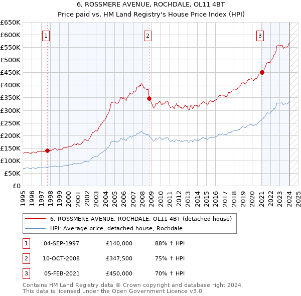 6, ROSSMERE AVENUE, ROCHDALE, OL11 4BT: Price paid vs HM Land Registry's House Price Index
