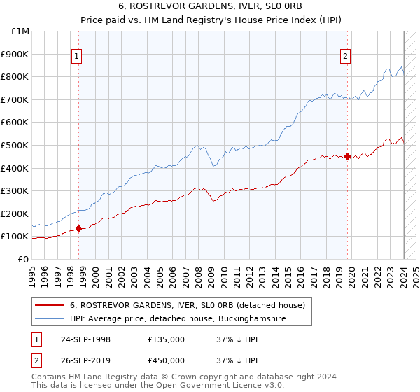 6, ROSTREVOR GARDENS, IVER, SL0 0RB: Price paid vs HM Land Registry's House Price Index