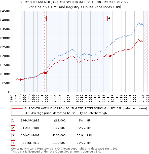 6, ROSYTH AVENUE, ORTON SOUTHGATE, PETERBOROUGH, PE2 6SL: Price paid vs HM Land Registry's House Price Index