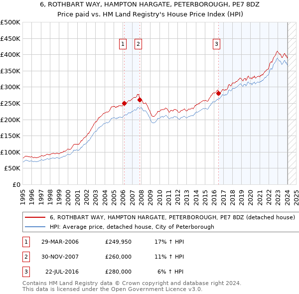 6, ROTHBART WAY, HAMPTON HARGATE, PETERBOROUGH, PE7 8DZ: Price paid vs HM Land Registry's House Price Index
