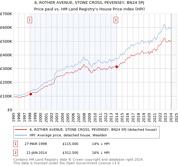 6, ROTHER AVENUE, STONE CROSS, PEVENSEY, BN24 5PJ: Price paid vs HM Land Registry's House Price Index