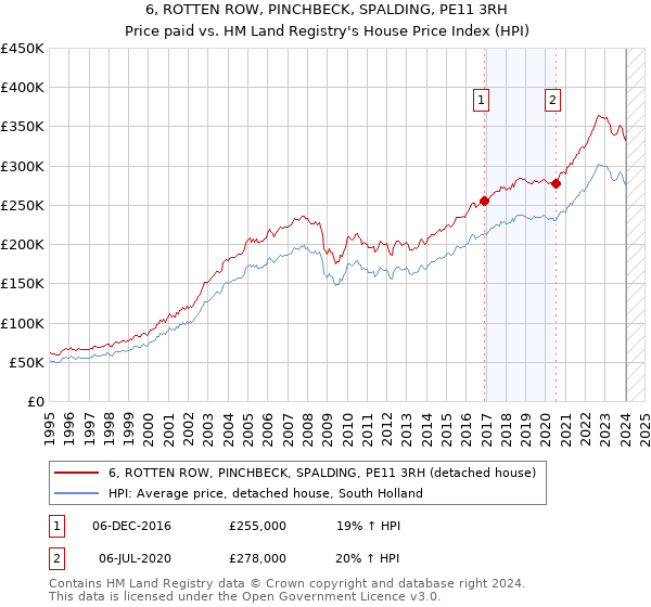6, ROTTEN ROW, PINCHBECK, SPALDING, PE11 3RH: Price paid vs HM Land Registry's House Price Index