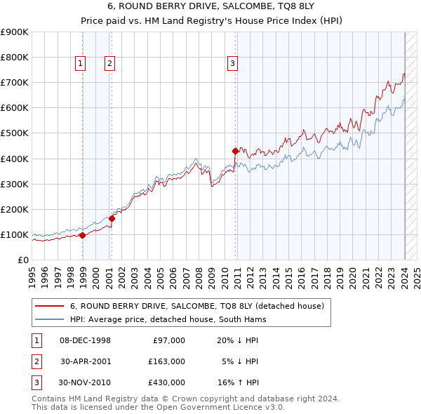 6, ROUND BERRY DRIVE, SALCOMBE, TQ8 8LY: Price paid vs HM Land Registry's House Price Index