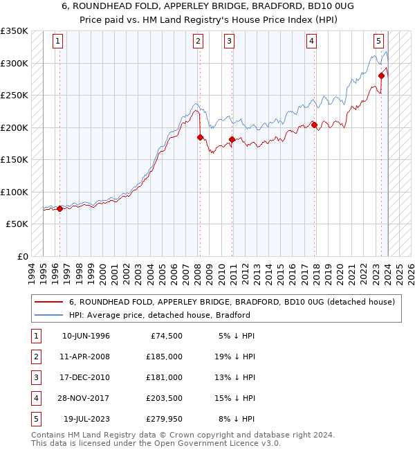 6, ROUNDHEAD FOLD, APPERLEY BRIDGE, BRADFORD, BD10 0UG: Price paid vs HM Land Registry's House Price Index