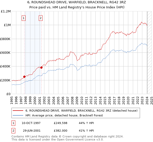 6, ROUNDSHEAD DRIVE, WARFIELD, BRACKNELL, RG42 3RZ: Price paid vs HM Land Registry's House Price Index