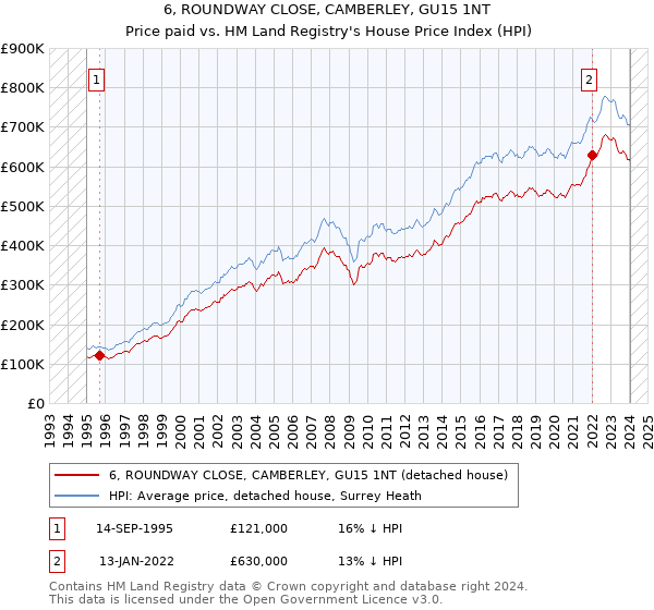 6, ROUNDWAY CLOSE, CAMBERLEY, GU15 1NT: Price paid vs HM Land Registry's House Price Index