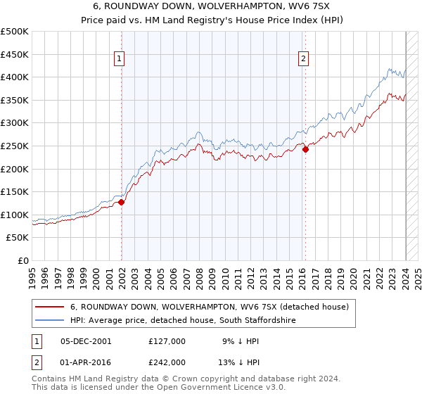 6, ROUNDWAY DOWN, WOLVERHAMPTON, WV6 7SX: Price paid vs HM Land Registry's House Price Index