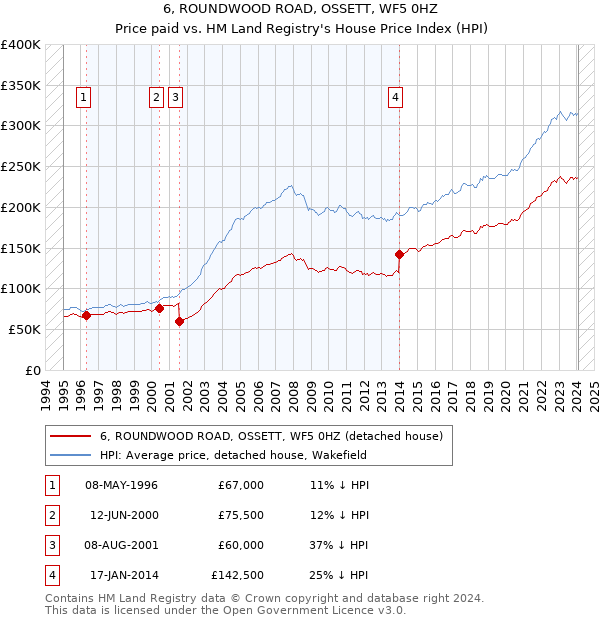 6, ROUNDWOOD ROAD, OSSETT, WF5 0HZ: Price paid vs HM Land Registry's House Price Index