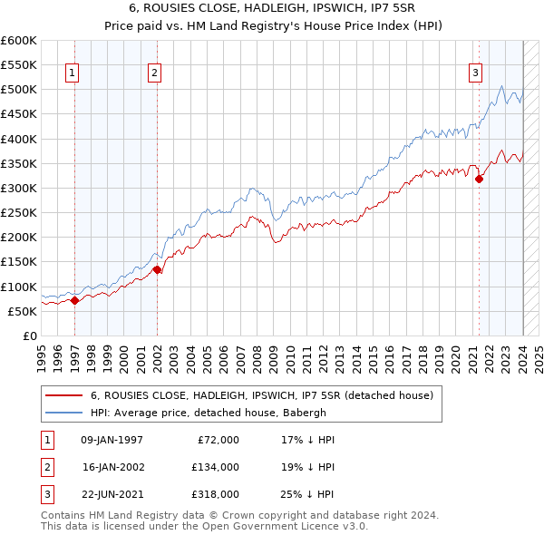 6, ROUSIES CLOSE, HADLEIGH, IPSWICH, IP7 5SR: Price paid vs HM Land Registry's House Price Index