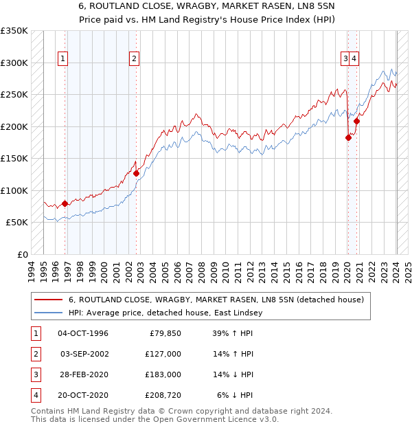 6, ROUTLAND CLOSE, WRAGBY, MARKET RASEN, LN8 5SN: Price paid vs HM Land Registry's House Price Index