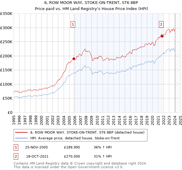 6, ROW MOOR WAY, STOKE-ON-TRENT, ST6 8BP: Price paid vs HM Land Registry's House Price Index