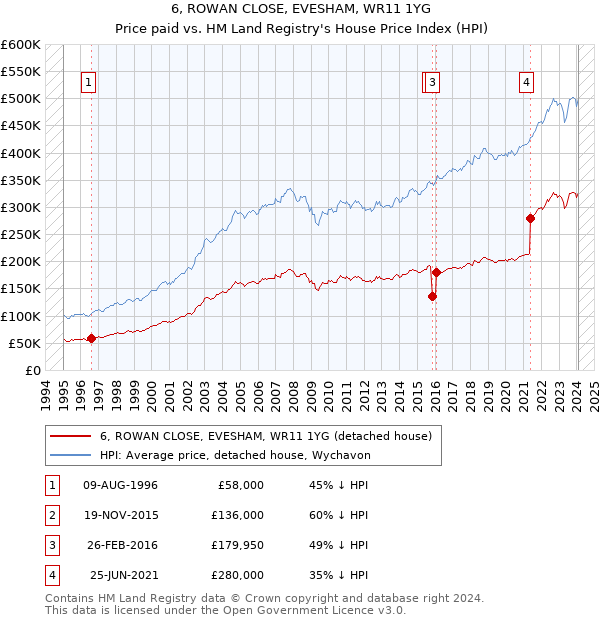 6, ROWAN CLOSE, EVESHAM, WR11 1YG: Price paid vs HM Land Registry's House Price Index
