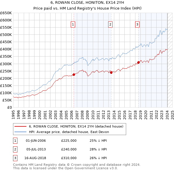 6, ROWAN CLOSE, HONITON, EX14 2YH: Price paid vs HM Land Registry's House Price Index