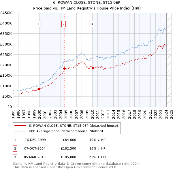 6, ROWAN CLOSE, STONE, ST15 0EP: Price paid vs HM Land Registry's House Price Index