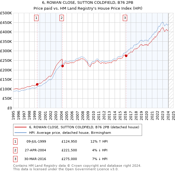 6, ROWAN CLOSE, SUTTON COLDFIELD, B76 2PB: Price paid vs HM Land Registry's House Price Index