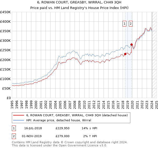 6, ROWAN COURT, GREASBY, WIRRAL, CH49 3QH: Price paid vs HM Land Registry's House Price Index