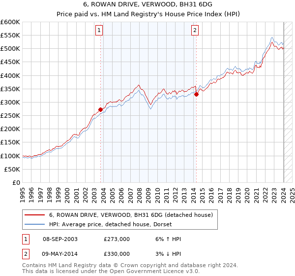 6, ROWAN DRIVE, VERWOOD, BH31 6DG: Price paid vs HM Land Registry's House Price Index