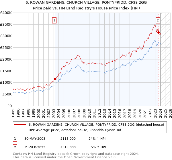 6, ROWAN GARDENS, CHURCH VILLAGE, PONTYPRIDD, CF38 2GG: Price paid vs HM Land Registry's House Price Index