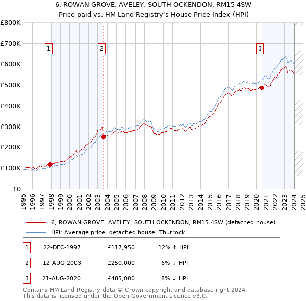 6, ROWAN GROVE, AVELEY, SOUTH OCKENDON, RM15 4SW: Price paid vs HM Land Registry's House Price Index