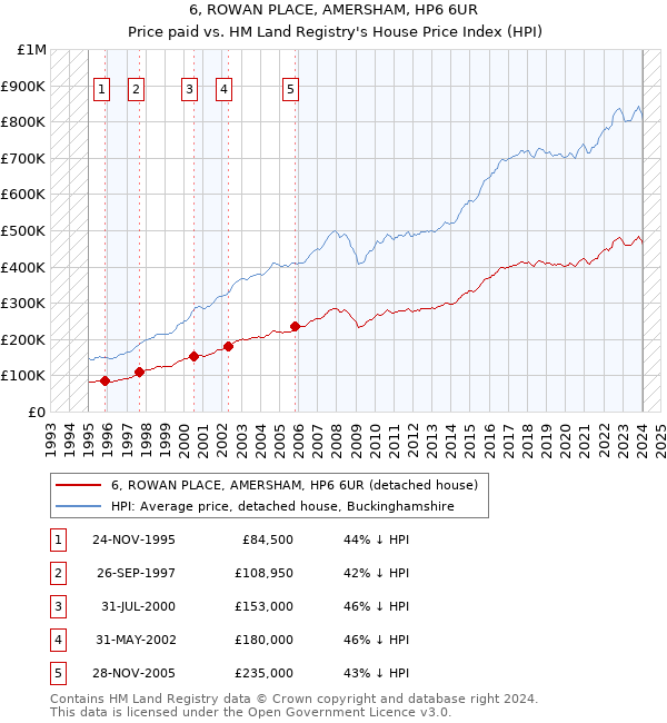 6, ROWAN PLACE, AMERSHAM, HP6 6UR: Price paid vs HM Land Registry's House Price Index