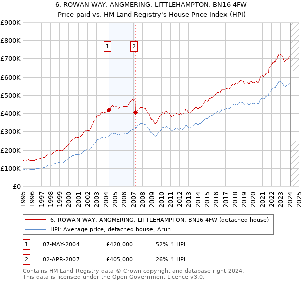 6, ROWAN WAY, ANGMERING, LITTLEHAMPTON, BN16 4FW: Price paid vs HM Land Registry's House Price Index